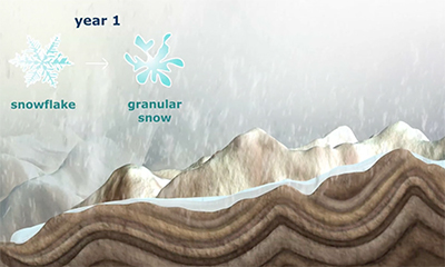 Glaciers
